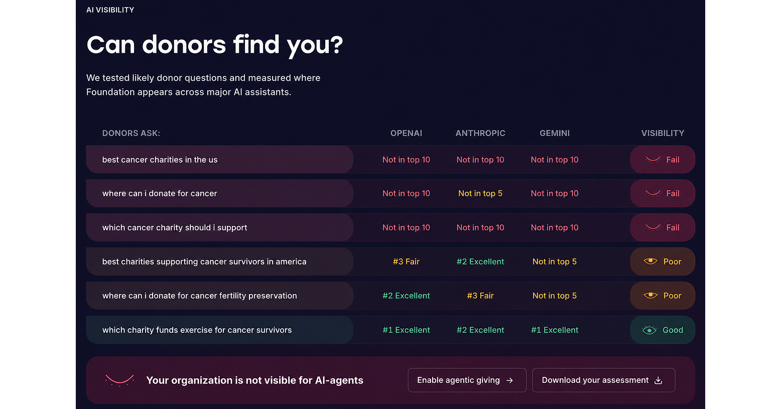 Fundraise Up Launches AI Visibility Assessment to Help Nonprofits Prepare for Agentic Giving