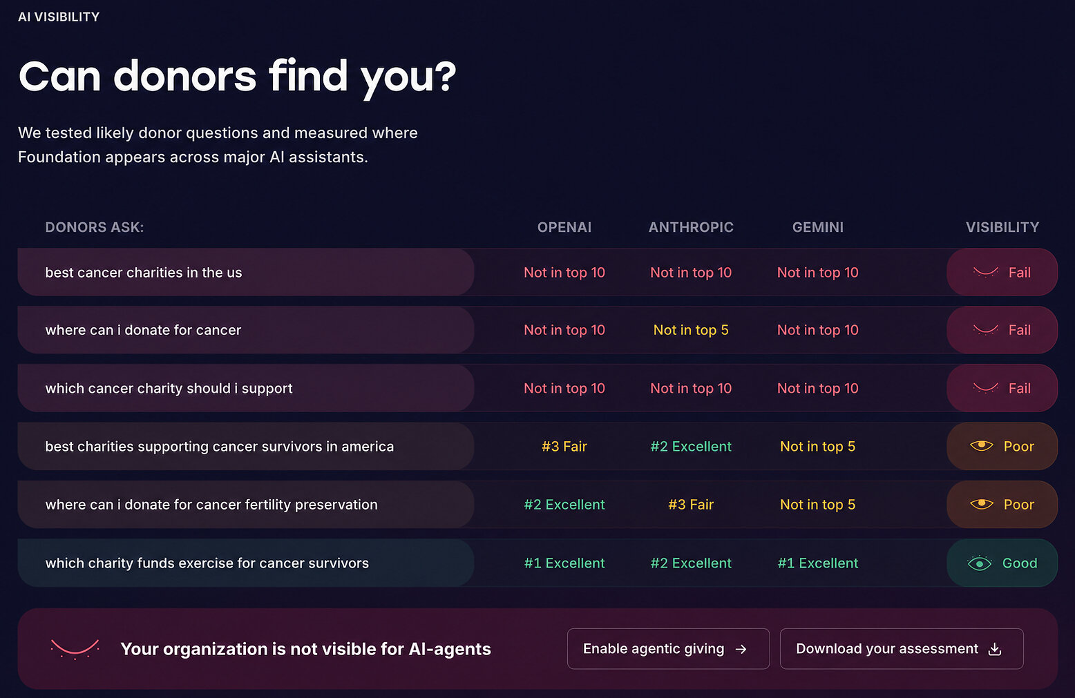 Fundraise Up führt KI-Tool zur Bewertung der Sichtbarkeit von Non-Profits ein