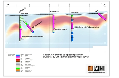 Figure 4   Section oriented 65 degrees looking to the NW showing holes drilled in 2026 and a historic hole B-8 (not analysed).  Copper equivalents were calculated with the following formulae at metal prices from May 1, 2026.