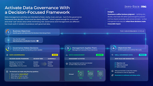 Info-Tech’s Four-Phase Framework to Activate Data Governance Info-Tech’s Four-Phase Framework to Activate Data Governance