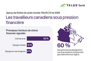 Indice de santé mentale TELUS : Le coût de la vie est la principale source de stress financier pour 63 % des travailleurs au Canada alors que l'anxiété financière nuit à la productivité au travail