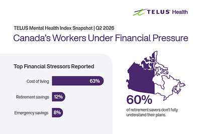 newswire.ca - TELUS Health - TELUS Mental Health Index: Cost-of-living is the number one financial stress for 63 per cent of workers in Canada as financial anxiety hits workplace productivity