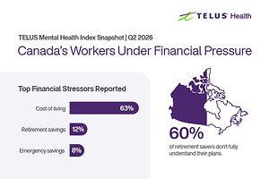 TELUS Mental Health Index: Cost-of-living is the number one financial stress for 63 per cent of workers in Canada as financial anxiety hits workplace productivity
