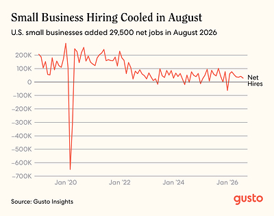 Gusto Small Business Jobs Report: Small Businesses Add 29,500 Jobs in August, Marking Seventh Straight Month of Growth