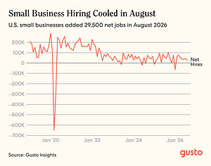 Gusto Small Business Jobs Report: Small Businesses Add 29,500 Jobs in August, Marking Seventh Straight Month of Growth