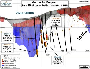 Cascadia Drills 82.69 m of 1.12% Cu and 0.64 g/t Au (1.78% CuEq) at the Carmacks Project, Yukon