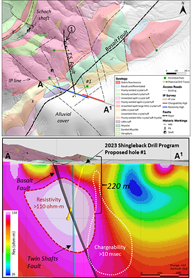Figure 3 - Geologic map of the Shingleback area displaying permitted pad locations and major structures. IP-resistivity section shows the projection of the first hole planned for the target which is designed to test the zone of high resistivity.