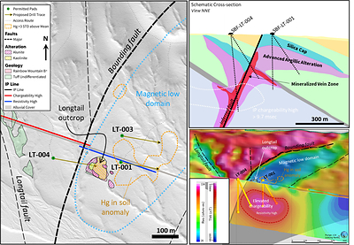 Figure 2 - Geologic map of the Longtail target area with permitted drill pads and proposed drill hole traces. Cross sections to the right illustrate geologic interpretation (top) and IP-resistivity feature to which will be drill tested as part of the upcoming drill program (bottom).