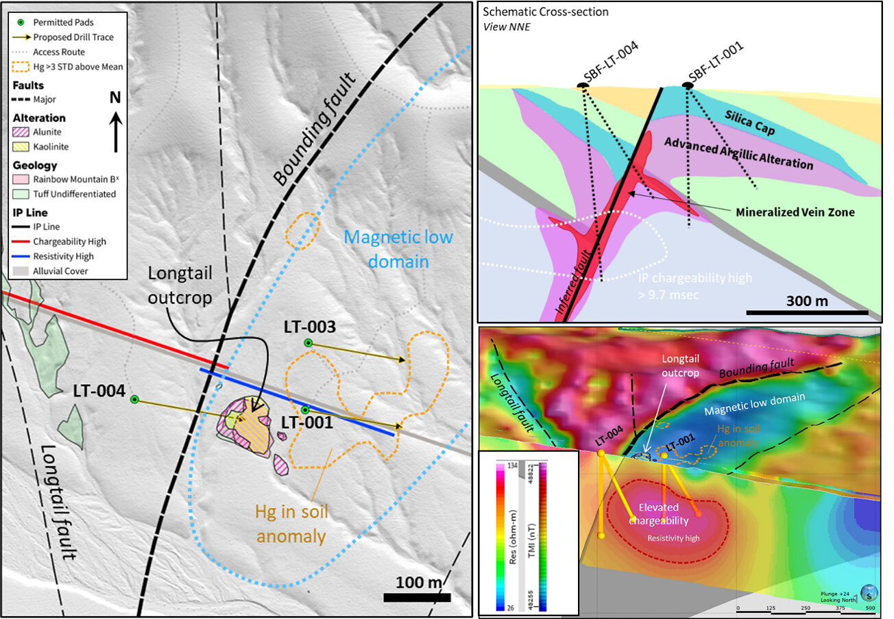 Figure 2 - Geologic map of the Longtail target area with permitted drill pads and proposed drill hole traces. Cross sections to the right illustrate geologic interpretation (top) and IP-resistivity feature to which will be drill tested as part of the upcoming drill program (bottom).