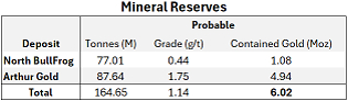 Table 2 – Summary of mineral resources and reserves for AngloGold’s deposits in the Beatty District1,5,6,7.