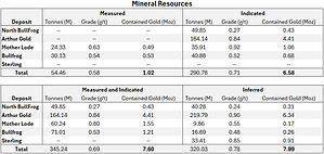 BULLFROG GOLD ANNOUNCES OTCQX LISTING