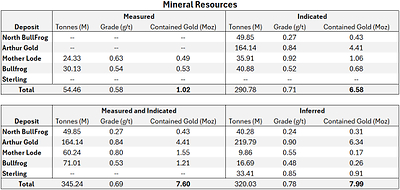Table 1 – Summary of mineral resources and reserves for AngloGold’s deposits in the Beatty District1,5,6,7.