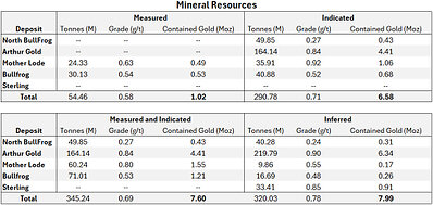 Table 1 – Summary of mineral resources and reserves for AngloGold’s deposits in the Beatty District1,5,6,7.