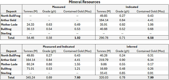 Table 1 – Summary of mineral resources and reserves for AngloGold’s deposits in the Beatty District1,5,6,7.