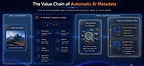 Infographic illustrating the DBGallery AI Metadata Value Chain, showing how automated tagging transforms initial uploads into compounding, long-term asset value.
