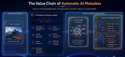 Infographic illustrating the DBGallery AI Metadata Value Chain, showing how automated tagging transforms initial uploads into compounding, long-term asset value.