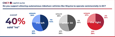 HillFaith Highlights Congressional Aides' Perspectives on Autonomous Rideshare Vehicles in the Nation's Capital