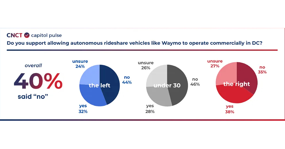 HillFaith Highlights Congressional Aides' Perspectives on Autonomous Rideshare Vehicles in the Nation's Capital