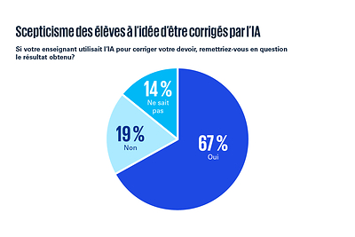 Bien que les trois quarts des étudiants canadiens utilisent l'IA, les éducateurs soutiennent que les écoles ne les préparent pas adéquatement à une économie du travail façonnée par l'IA