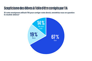 Bien que les trois quarts des étudiants canadiens utilisent l'IA, les éducateurs soutiennent que les écoles ne les préparent pas adéquatement à une économie du travail façonnée par l'IA