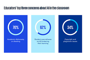 Three-quarters of Canadian students use AI, but educators warn schools aren't preparing them for an AI-powered workforce