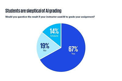 Students are skeptical of Al grading