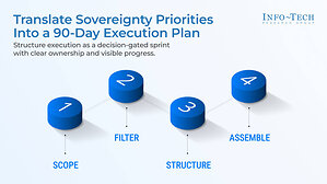 Public Sector Digital Sovereignty Priorities Stall Between Assessment and Execution, Says Info-Tech Research Group