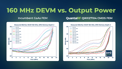 The FEM’s intrinsically linear CMOS RF-SOI architecture holds error vector magnitude consistent across multiple channels.
