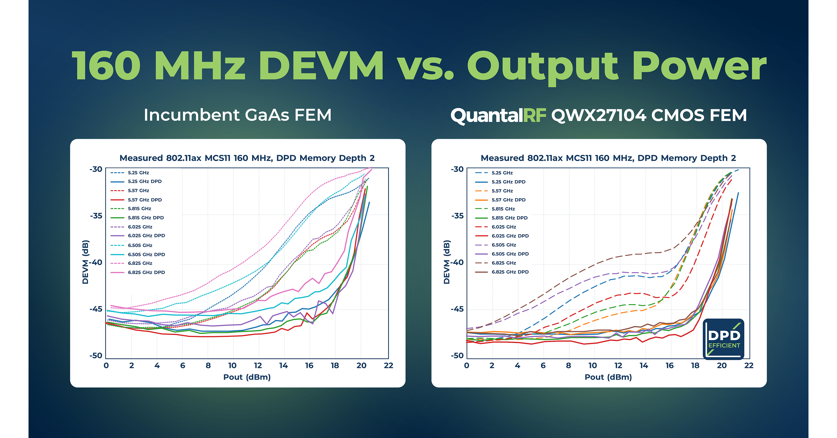 QuantalRF Samples DPD-Efficient Linear Wi-Fi 7 and Wi-Fi 8 FEM with Up to 3dB More Mask-Compliant Power at 160 and 320 MHz