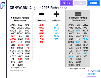 Tom Lee’s Fundstrat Capital Completes August 2026 Rebalance For All Granny Shots ETFs