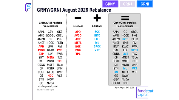 Tom Lee's Fundstrat Capital Completes August 2026 Rebalance For All Granny Shots ETFs