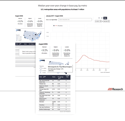 ADP Pay Insights now offers deeper analytics, expanded geographic data reporting across 56 metropolitan areas and an interactive website platform to compare various datasets. Key enhancements to the monthly report include base pay growth and gross pay growth across geography, worker mobility, demographics, sector, employer size, and pay quartile. 