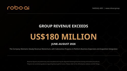 Robo.ai Inc. Reports More Than US$180 Million in Revenue for June-August Period This image opens in the lightbox