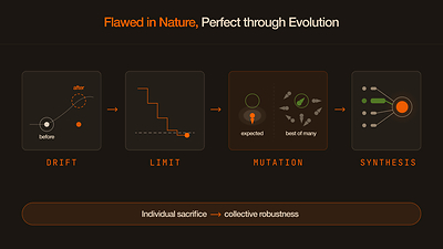 Flawed-in-Nature mechanism. Drift: the environment shifts, and the model trained on old data sits in the wrong place. Limit: a single model’s error accumulates over shifts, producing a hard performance ceiling. Mutation: on average, a mutated copy is expected to be worse than the original, but the best of many sits closer to the new optimum. Synthesis: weight concentrates on the best model; the swarm’s collective output reflects that winner. Individuals lose, but the collective wins.