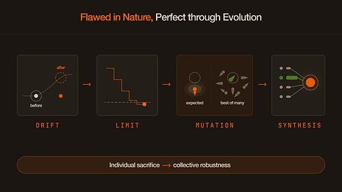 Flawed-in-Nature mechanism. Drift: the environment shifts, and the model trained on old data sits in the wrong place. Limit: a single model’s error accumulates over shifts, producing a hard performance ceiling. Mutation: on average, a mutated copy is expected to be worse than the original, but the best of many sits closer to the new optimum. Synthesis: weight concentrates on the best model; the swarm’s collective output reflects that winner. Individuals lose, but the collective wins. This image opens in the lightbox