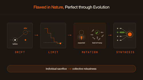 Flawed-in-Nature mechanism. Drift: the environment shifts, and the model trained on old data sits in the wrong place. Limit: a single model’s error accumulates over shifts, producing a hard performance ceiling. Mutation: on average, a mutated copy is expected to be worse than the original, but the best of many sits closer to the new optimum. Synthesis: weight concentrates on the best model; the swarm’s collective output reflects that winner. Individuals lose, but the collective wins. Flawed-in-Nature mechanism. Drift: the environment shifts, and the model trained on old data sits in the wrong place. Limit: a single model’s error accumulates over shifts, producing a hard performance ceiling. Mutation: on average, a mutated copy is expected to be worse than the original, but the best of many sits closer to the new optimum. Synthesis: weight concentrates on the best model; the swarm’s collective output reflects that winner. Individuals lose, but the collective wins.