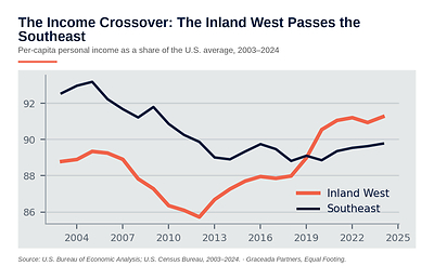 Income Crossover