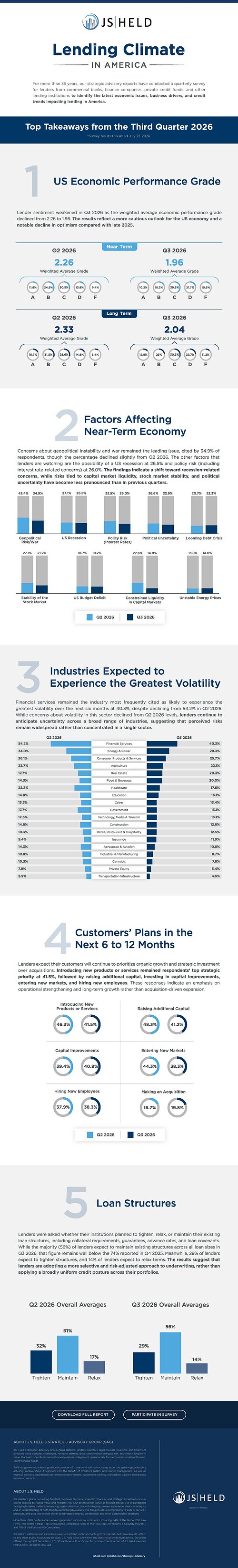 The Q3 2026 J.S. Held Lending Climate in America survey finds US lenders turning more cautious: the near-term US economic performance grade fell to 1.96 from 2.26, and the long-term grade to 2.04 from 2.33. Geopolitical risk/war (39.9%) and US recession (30.4%) led near-term concerns, Financial Services topped volatility expectations, and 56% of lenders plan to maintain loan structures while borrowers continue investing in new products, capital, markets, and hiring. This image opens in the lightbox