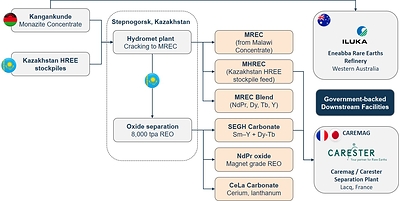Figure 2: Integrated mine-to-oxide value chain