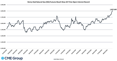 Henry Hub Natural Gas (NG) Futures Reach New All-Time Open Interest Record