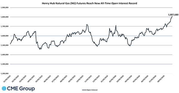 CME Group Sets New Open Interest Record in Henry Hub Natural Gas Futures