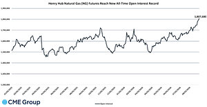 CME Group Sets New Open Interest Record in Henry Hub Natural Gas Futures