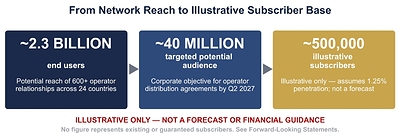 figure shown above is an arithmetic illustration based on an assumed 1.25% gross penetration rate. The illustrative subscriber target is to reach 500,000 gross subscribers by the end of 2027, excluding churned subscribers. It is not a forecast, financial guidance, or an existing subscriber base. See “A Scalable, High-Margin Recurring-Revenue Model” below and “Forward-Looking Statements.”