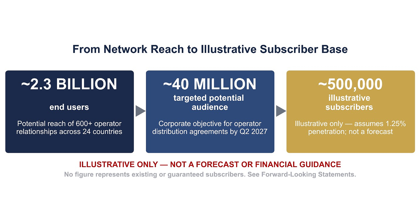 IQST - IQSTEL Sets 2027 Targets for IDILIO TV: Potential Mobile Audience of 40 Million Users by Q2 and 500,000 Gross Subscribers by Year-End, Backed by Leadership Experience Building a 100 Million-User Audience