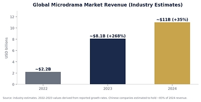 According to Omdia, global microdrama revenue was projected to reach approximately $11 billion in 2025, with China accounting for approximately 83% of the global market.
