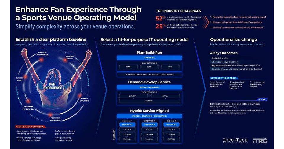 Sports CIOs Face Game-Day Risk as Venue Technology Ownership Remains Fragmented, Finds Info-Tech Research Group
