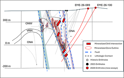 Figure 2: Cross section showing the extension of Errington Zone down-dip. The fault blocks of the individual mineralized zones are shaded separately for clarity. Figure 2: Cross section showing the extension of Errington Zone down-dip. The fault blocks of the individual mineralized zones are shaded separately for clarity.