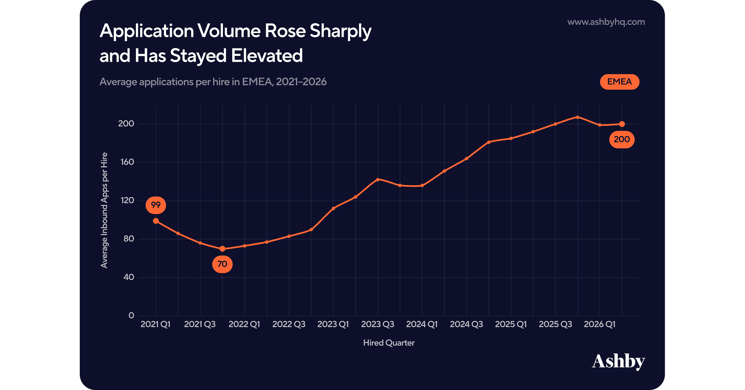 New Data From Ashby Reveals EMEA Recruiters are Absorbing Rising Application Volume Without Slowing Hiring