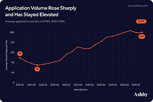 New Data From Ashby Reveals EMEA Recruiters are Absorbing Rising Application Volume Without Slowing Hiring