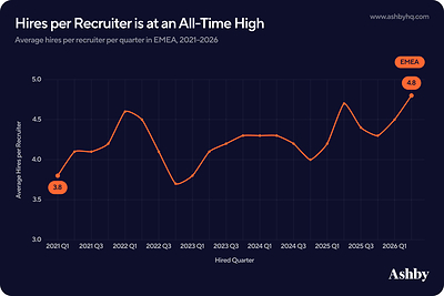 Source: Ashby Talent Trends Reports